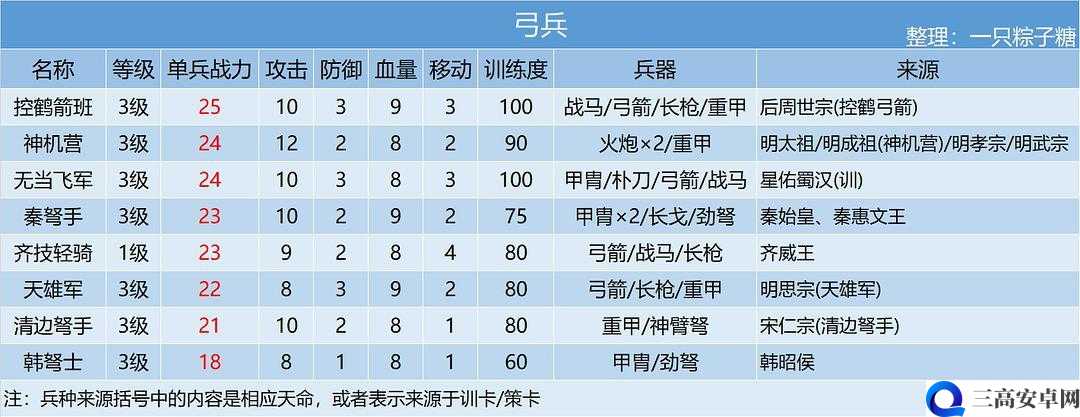 神领编年史骑兵分为几种 骑兵种类览