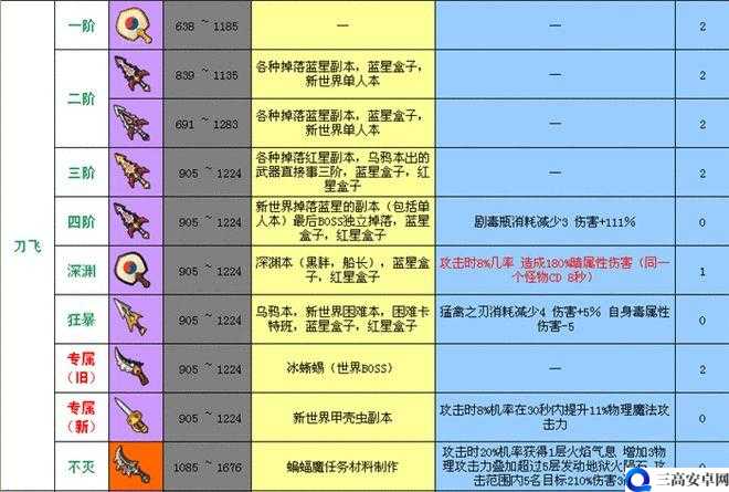 冒险岛2轻质曲刀怎么样 轻质曲刀属性图鉴