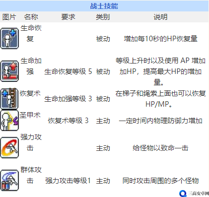 冒险岛2狂战士技能介绍 冒险岛2狂战士技能输出属性效果介绍