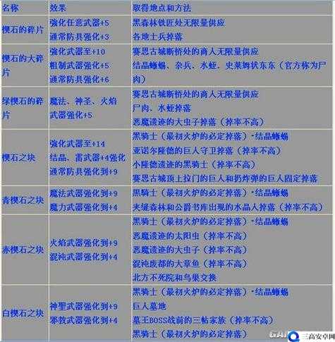 《黑暗之魂》强化武器的方法