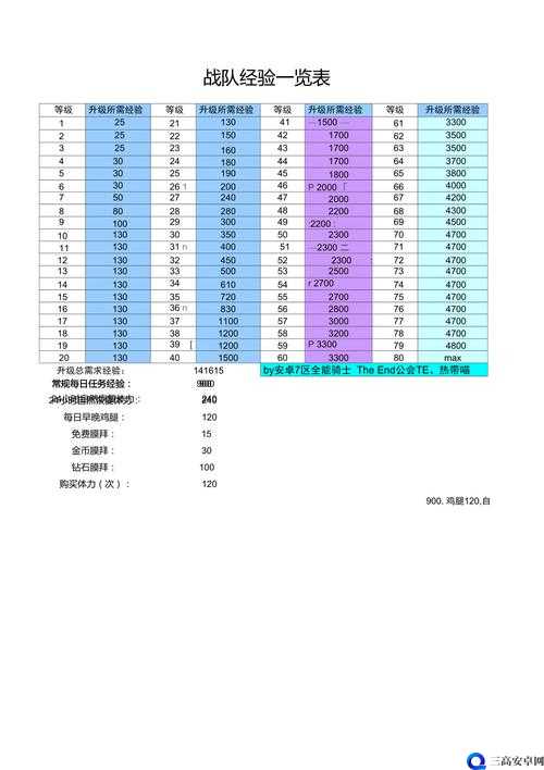 刀塔传奇每日经验获取量