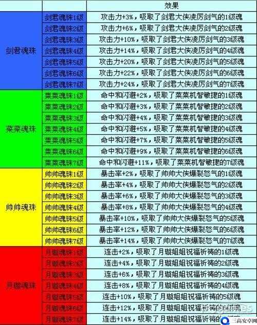 q宠大乐斗魂珠升级获得方法