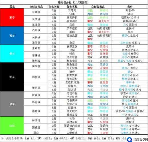 百年骑士团跑商攻略：货物清单与跑商技巧剖析