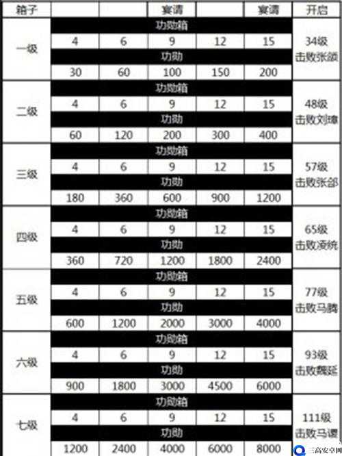 攻城掠地六级宝箱物品一览