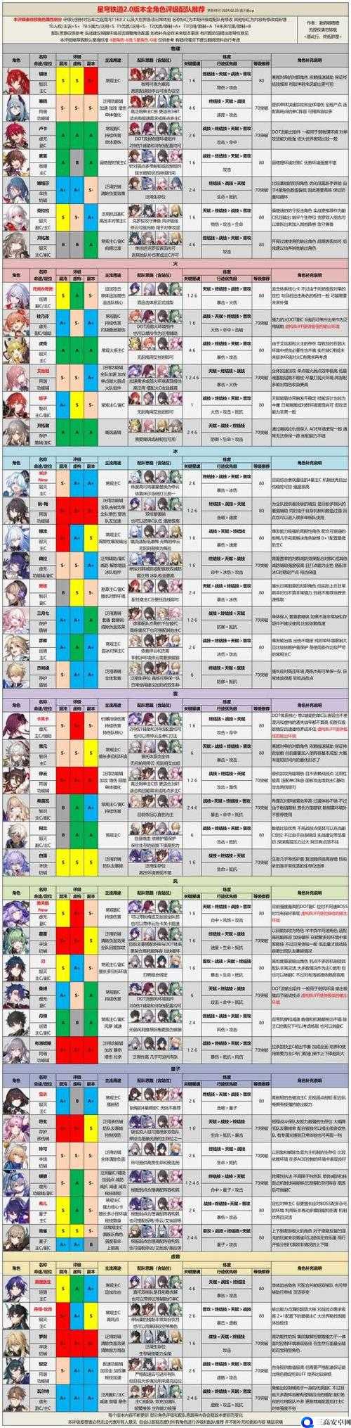 崩坏星穹铁道混沌回忆通关与角色选择