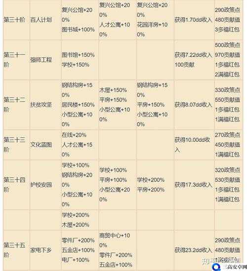 家国梦手游城市任务加成与奖励明细